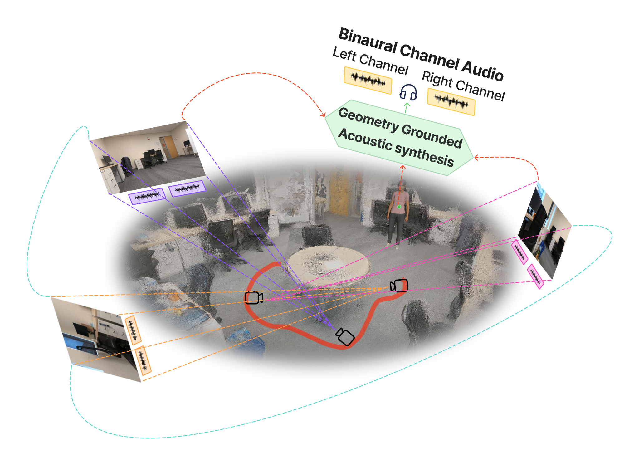 Geometry-grounded acoustic synthesis overview showing visual viewpoints and binaural channel audio