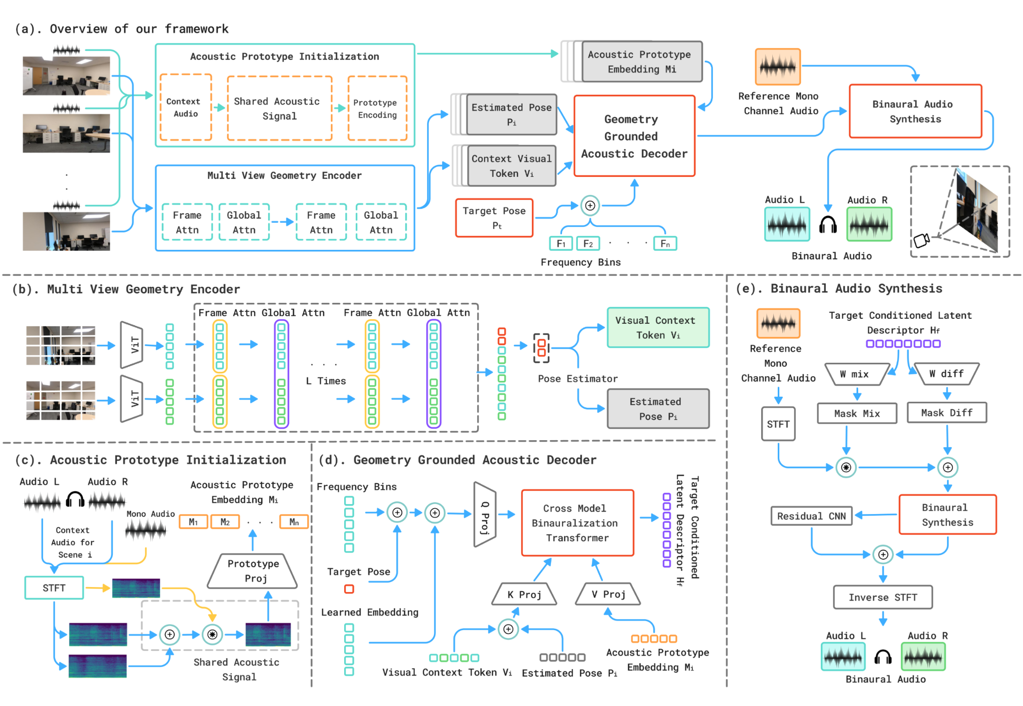 Detailed method diagram for multimodal context construction, geometry grounded acoustic decoder, and binaural audio synthesis